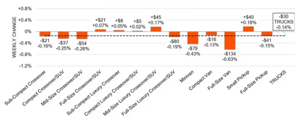 Truck Segments Weekly Wholesale Price Changes May 15 2024