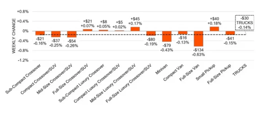 Truck Segments Weekly Wholesale Price Changes May 22 2024
