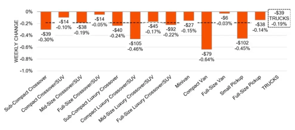 Truck Segments Weekly Wholesale Price Changes May 31 2024