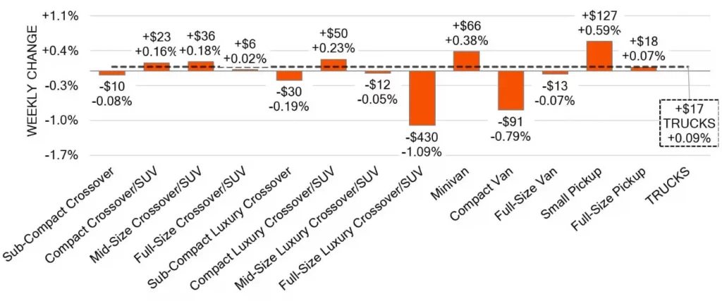 Truck Segments Weekly Wholesale Price Changes Sept 04 2024