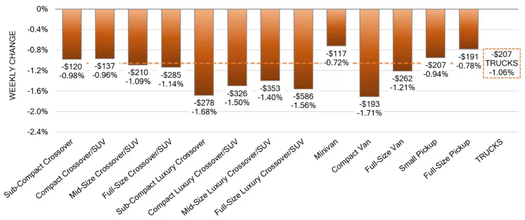 Truck Segments Weekly Wholesale Price Changes dec 20 2023