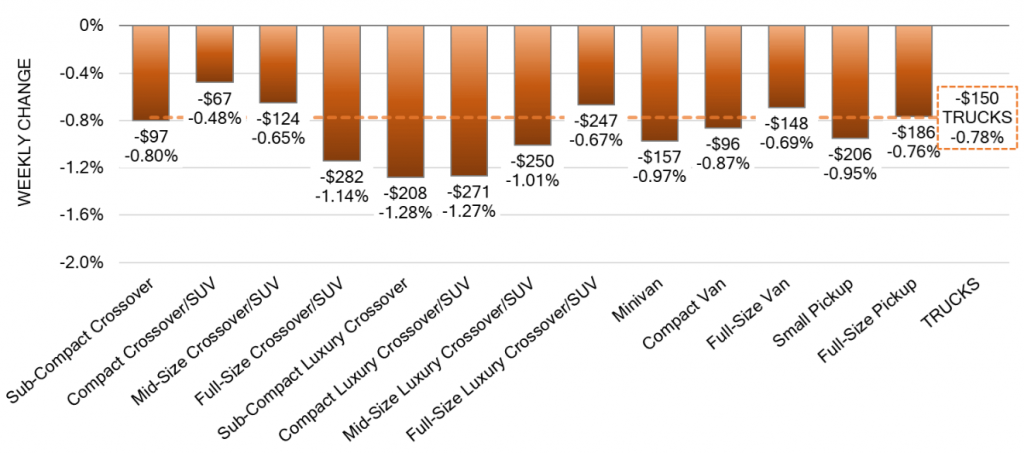 Truck Segments Weekly Wholesale Price Changes dec 23 2023