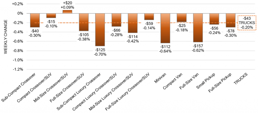 Truck Segments Weekly Wholesale Price Changes oct 25 2023