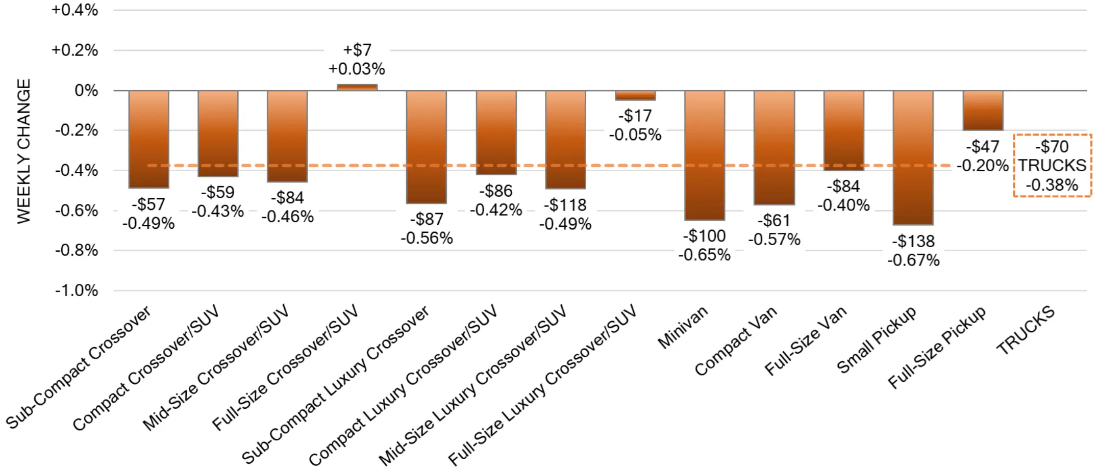 Truck and SUV Segments Weekly Price Change