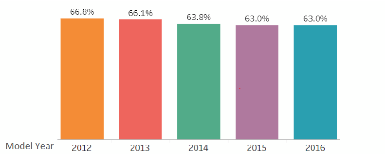Two-Year Retention of Compact Cars (% of Typically-Equipped MSRP)
July 2018 