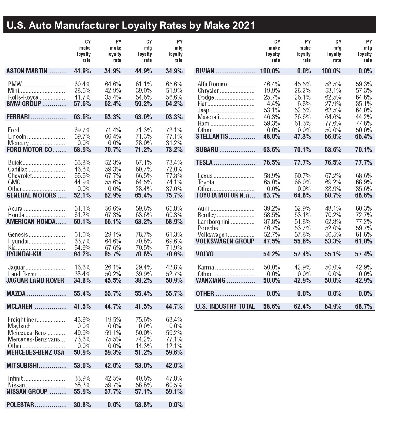 U.S. Auto Manufacturer Loyalty Rates by Make 2021