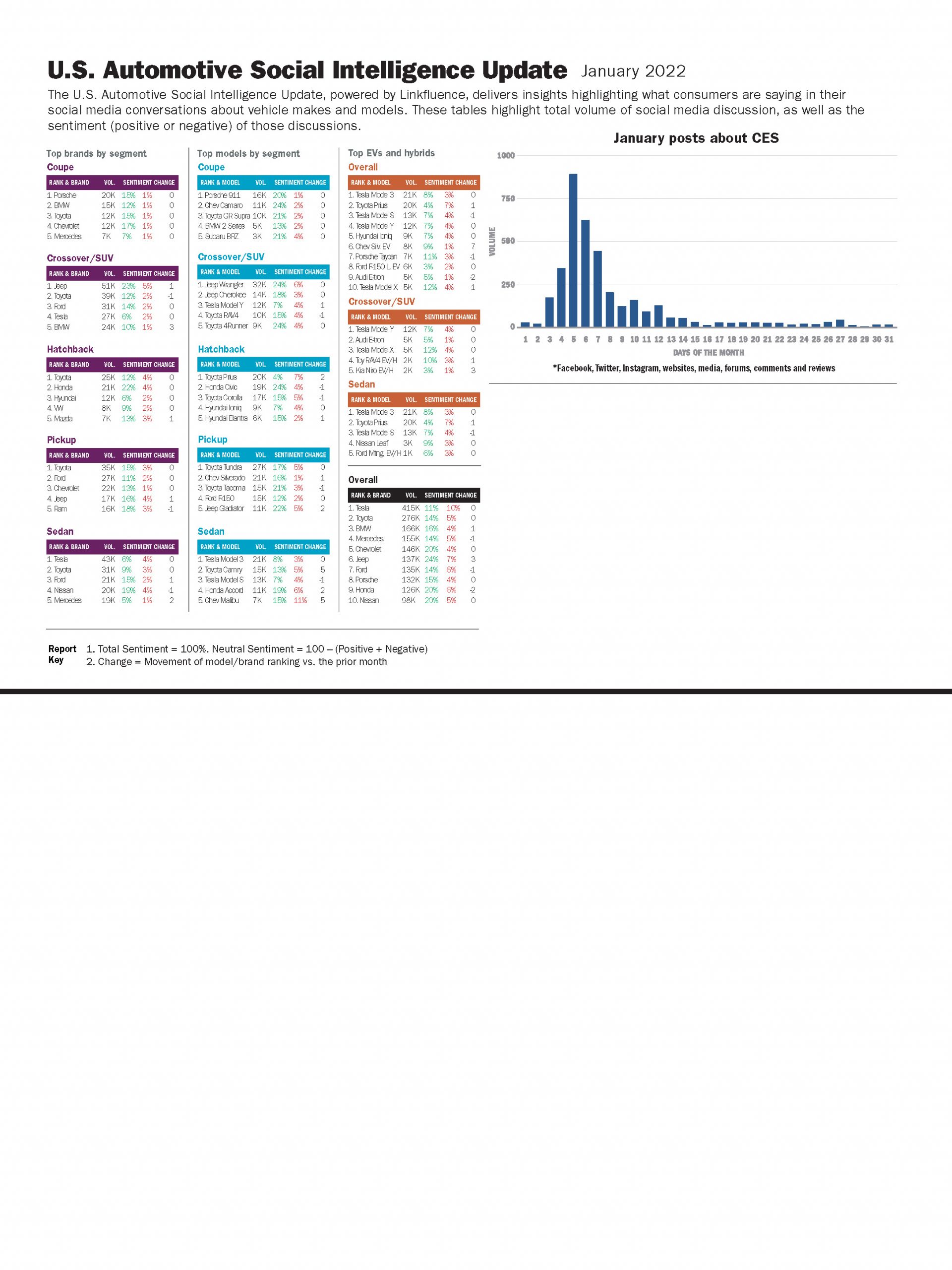 U.S. Automotive Social Intelligence Update 2022 Results