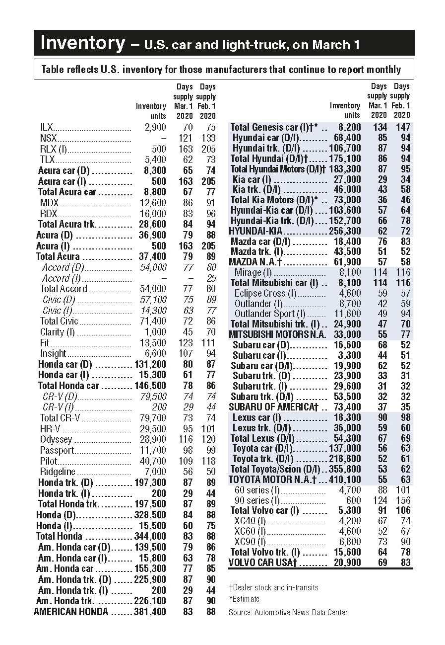 US Auto Inventory & Day Supply for March 2020