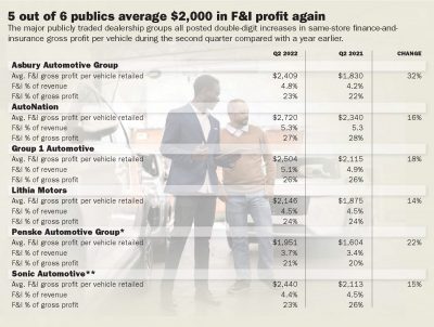US Dealer Groups Show Solid F&I Profit for Q2 2022