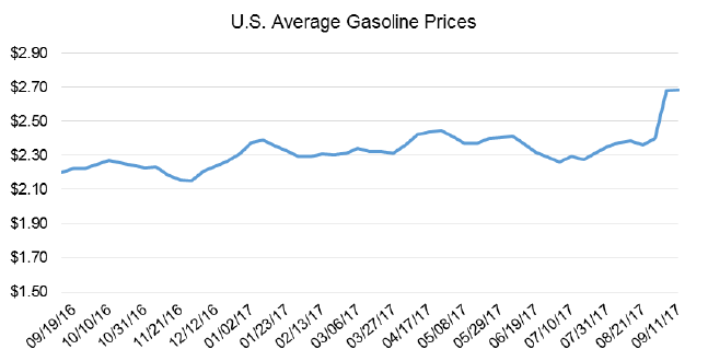 US-Gasoline-Prices-Q3-2017