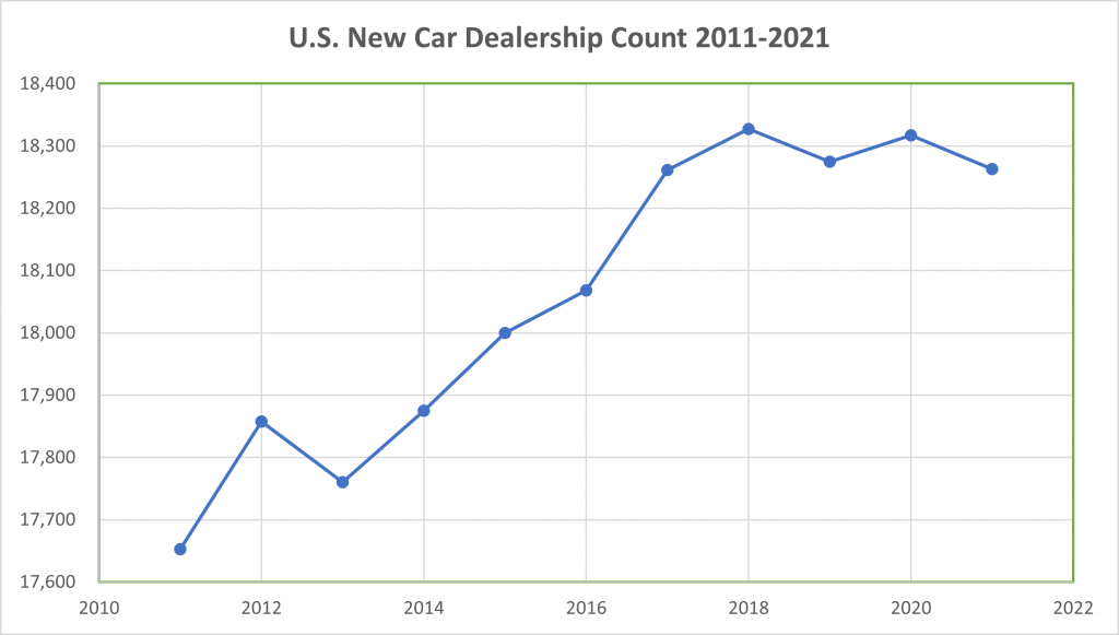 US New Car Dealership Count 2011-2021
