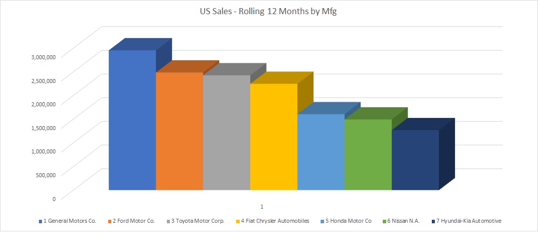 US Sales - Rolling 12 Months by Mfg