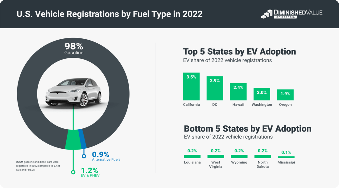 EV Market Share - US Vehicle Registrations by Fuel Type
