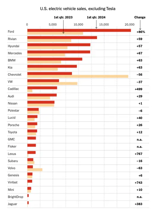 US electric vehicle sales excluding Tesla