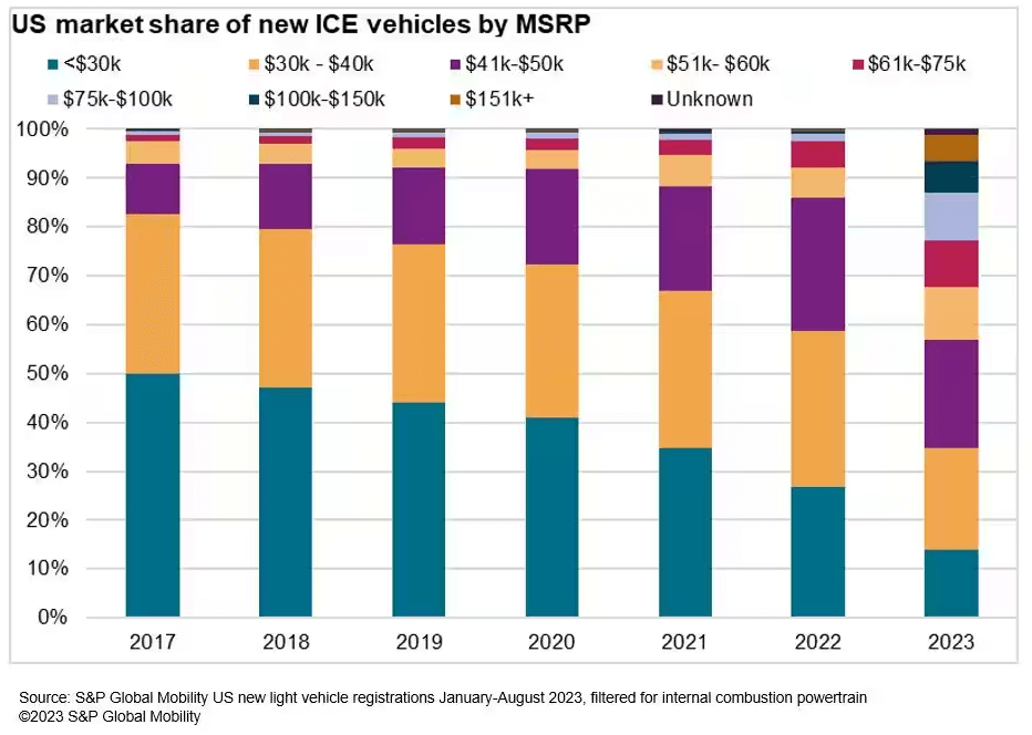 US market share of ICE vehicle by MSRP