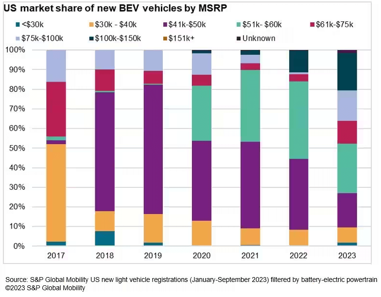 US market share of new BEV vehicles by MSRP