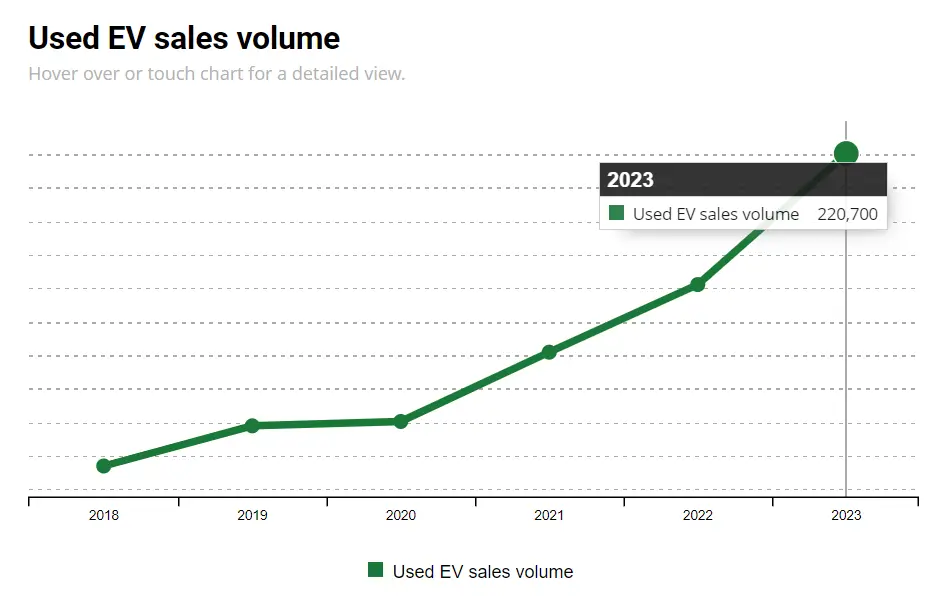 Used-EV-sales-volume-2018-to-2023