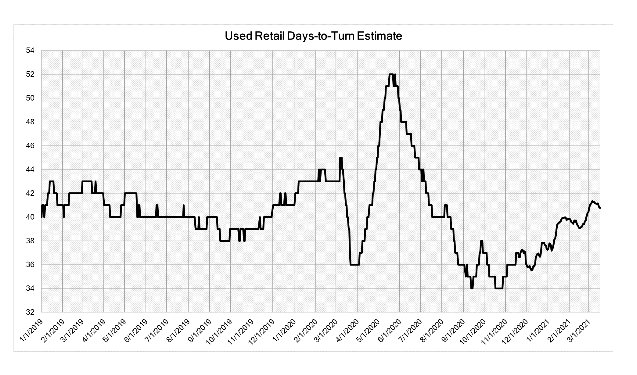 Used Retail Days-to-Turn Estimate