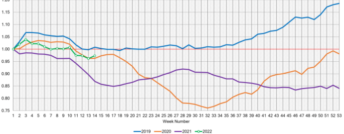 Used Retail Listing Index April 2022
