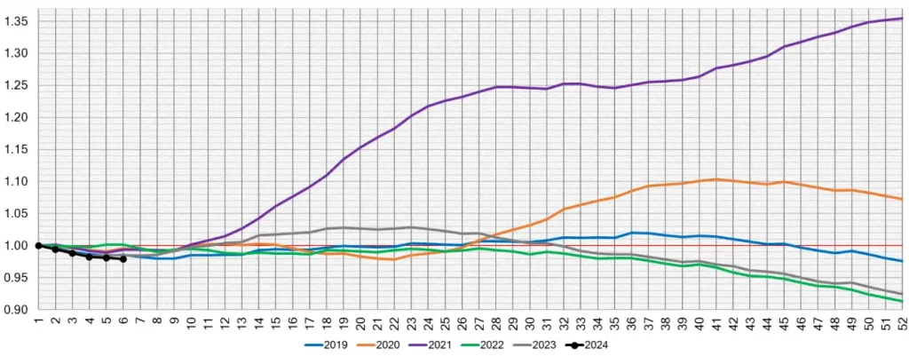 Used Retail Listing Weekly Price Index Feb 14 2024