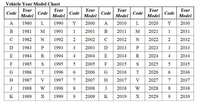 VIN Year Chart 1981 to 2040
