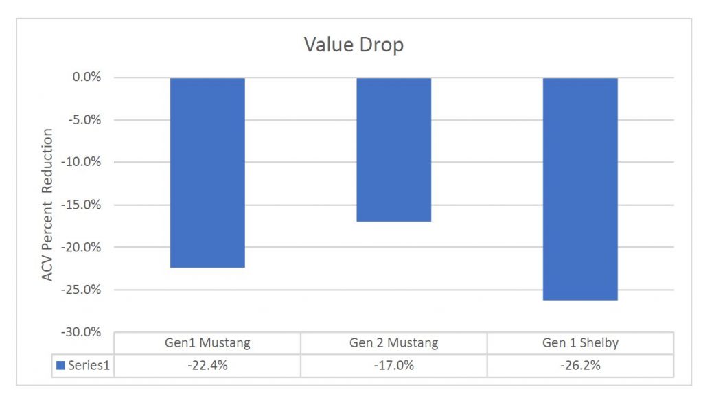 Value Drop Chart