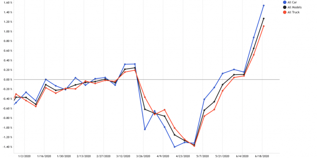 Vehicle Depreciation Rates