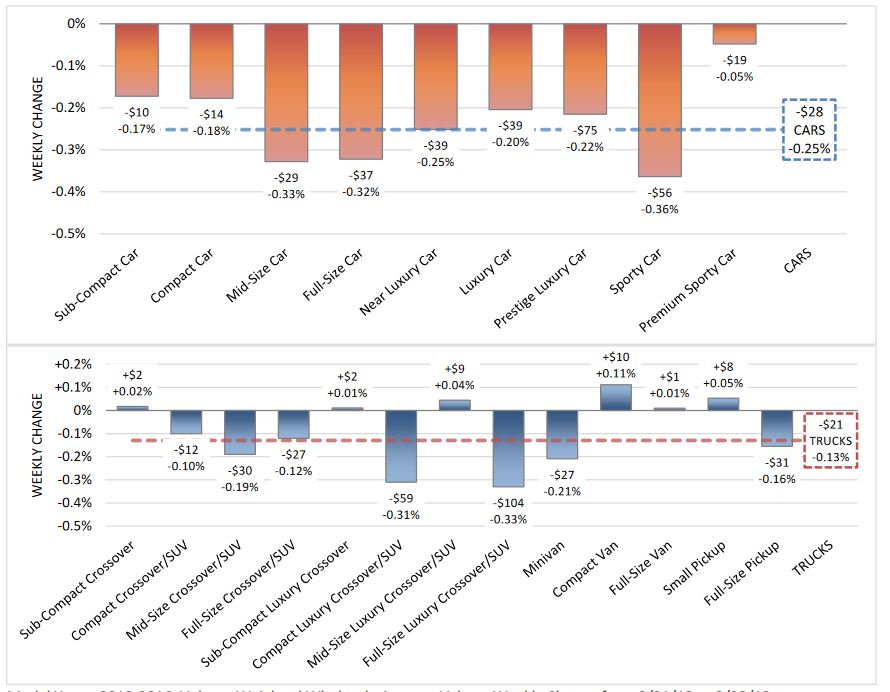 Volume Weighed Wholesale Value Change Sept 2018