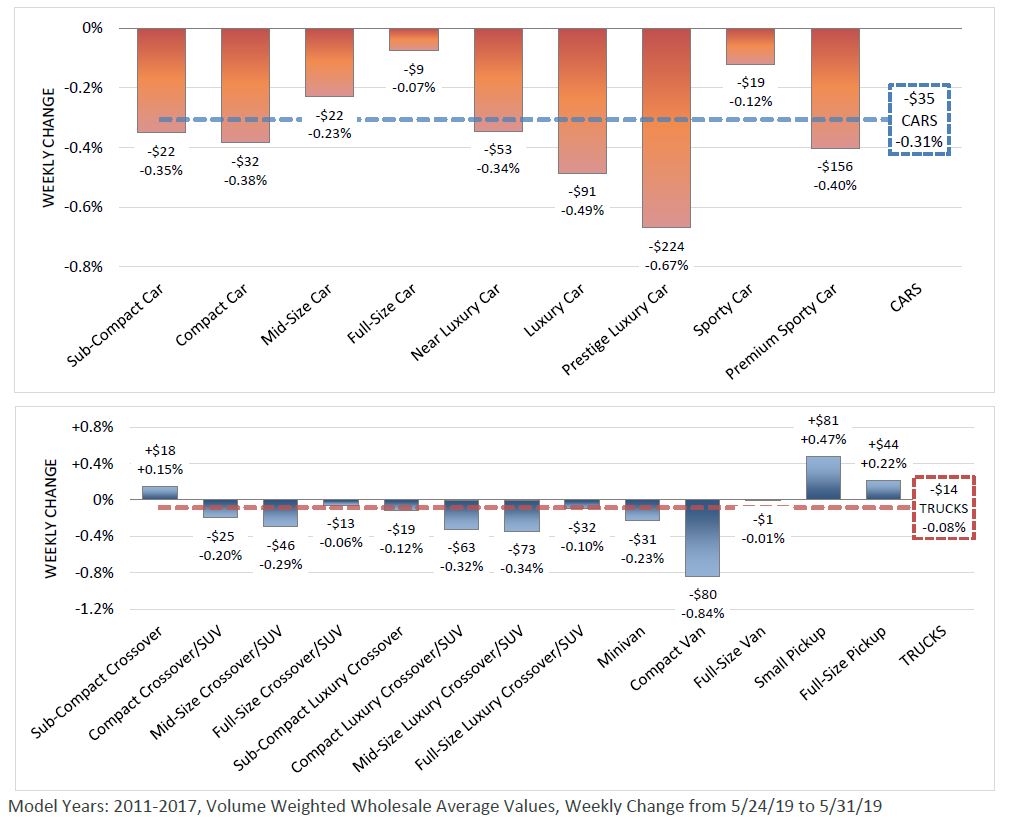 Volume Weighted Wholesale Average Values