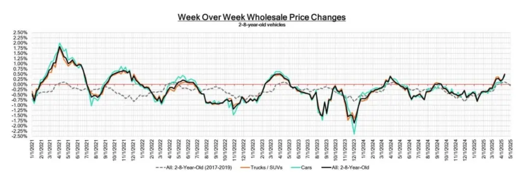 Week Over Week Wholesale Price Chamges - April 18 2025