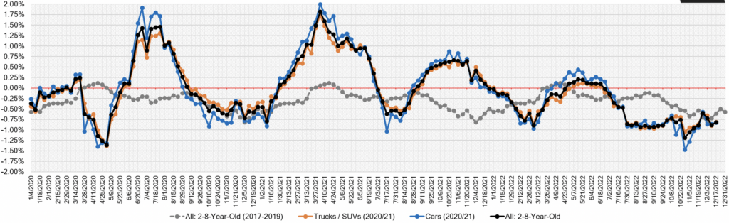 Week Over Week Wholesale Price Changes - 17 Dec