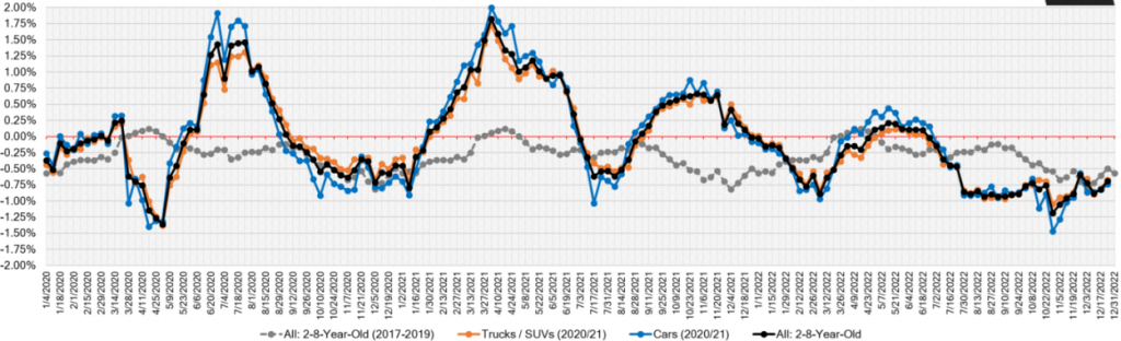 Week Over Week Wholesale Price Changes, dec 23