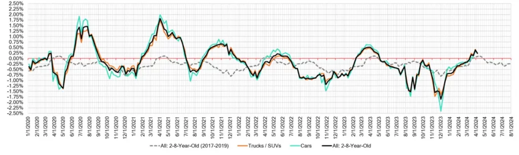 Week Over Week Wholesale Price Changes April 10 2024