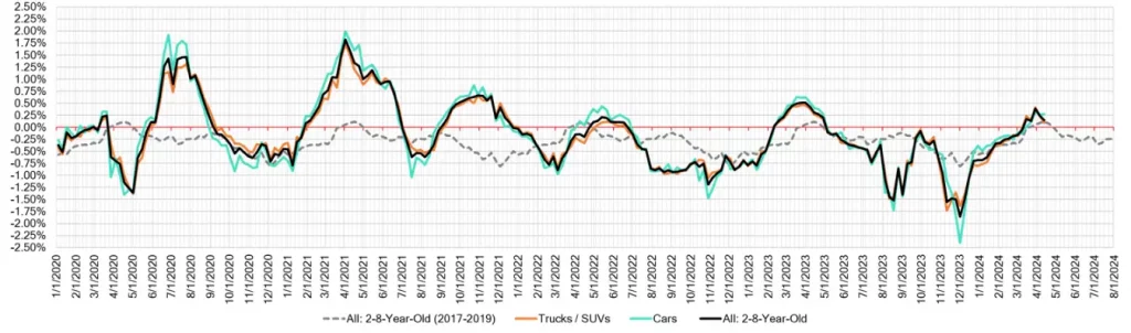 Week Over Week Wholesale Price Changes April 17 2024