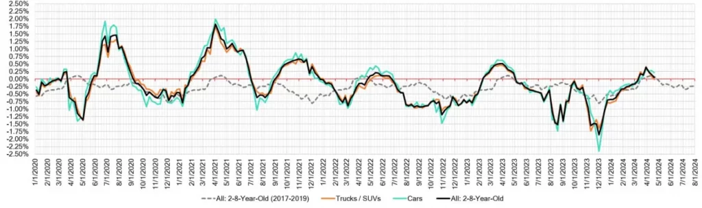 Week Over Week Wholesale Price Changes April 24 2024