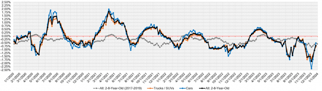 Week Over Week Wholesale Price Changes Dec 23 2023