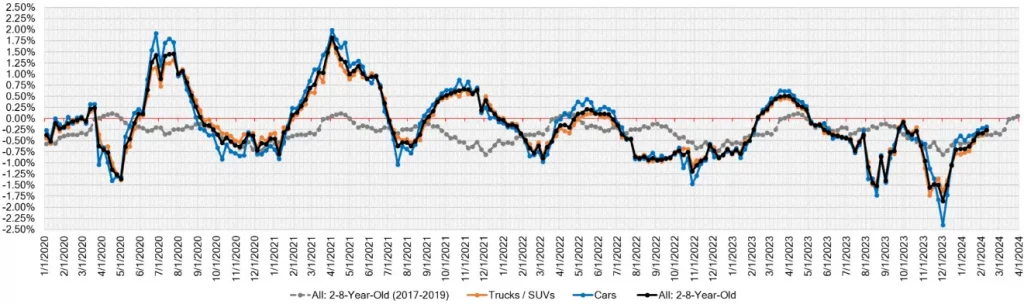 Week Over Week Wholesale Price Changes Feb 14 2024