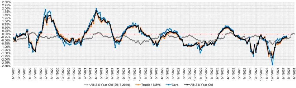 Week Over Week Wholesale Price Changes Feb 17 2024