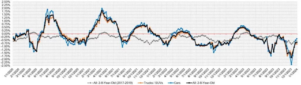 Week Over Week Wholesale Price Changes Jan 03 2024