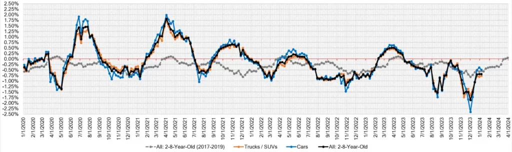 Week Over Week Wholesale Price Changes Jan 10 2024