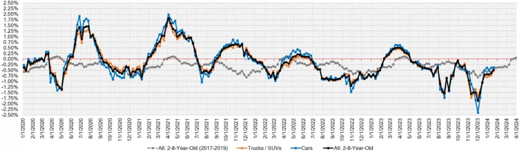 Week Over Week Wholesale Price Changes Jan 24 2024