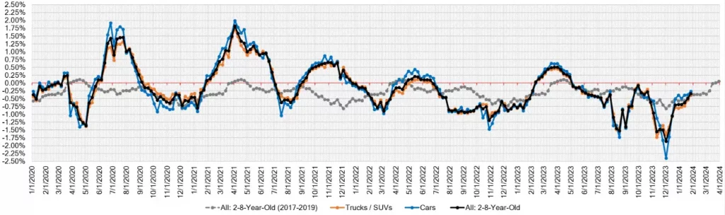 Week Over Week Wholesale Price Changes Jan 31 2024
