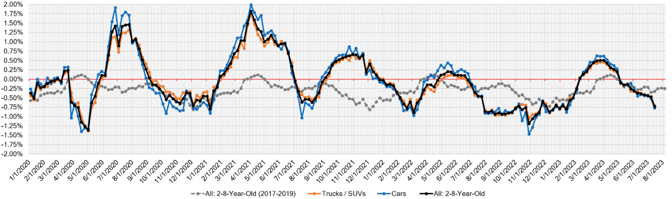 Week Over Week Wholesale Price Changes Forecast If Will Car Prices Drop In 2024
