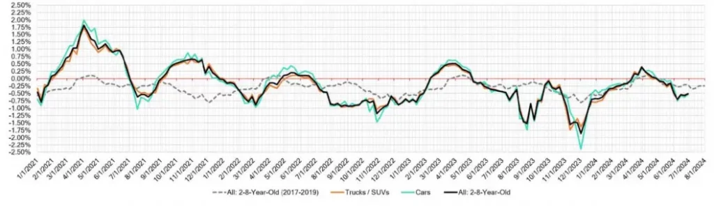 Week Over Week Wholesale Price Changes July 07 2024