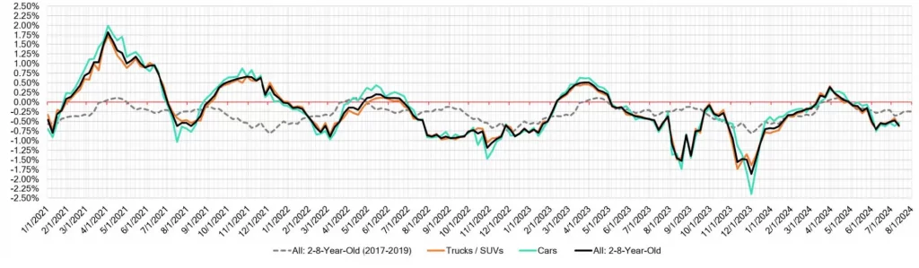 Week Over Week Wholesale Price Changes July 17 2024
