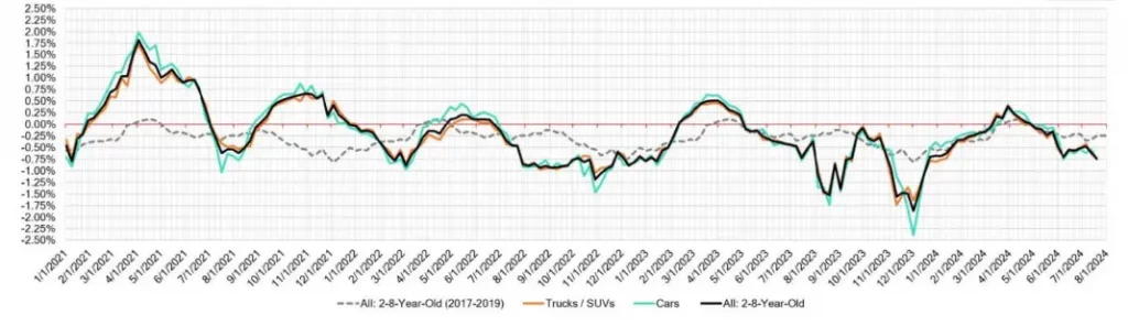 Week Over Week Wholesale Price Changes July 24 2024