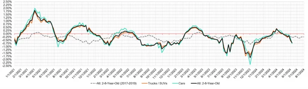 Week Over Week Wholesale Price Changes June 12 2024