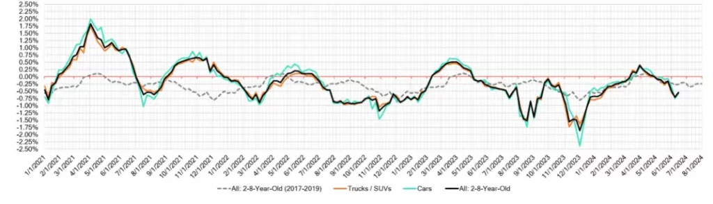 Week Over Week Wholesale Price Changes June 15 2024