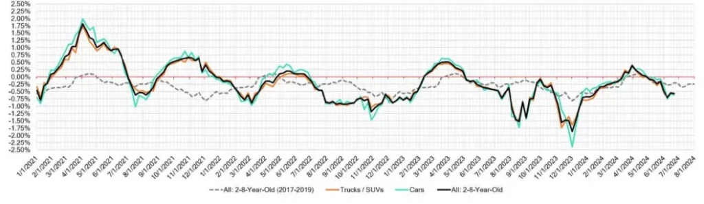 Week Over Week Wholesale Price Changes June 25 2024