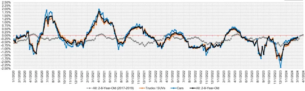 Week Over Week Wholesale Price Changes March 02 2024